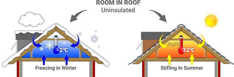 Room-in-Roof Insulation: What even is it?